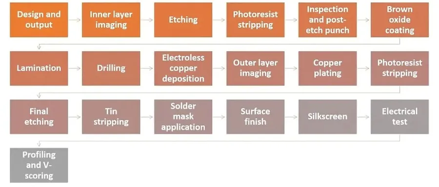 A visual representation of the different stages in PCB fabrication.