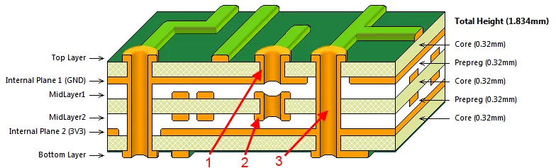 A multi-layer PCB showing the internal layers and vias.