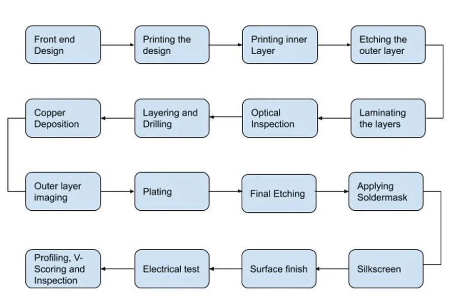 A flow chart illustrates the PCB design process from concept to production.