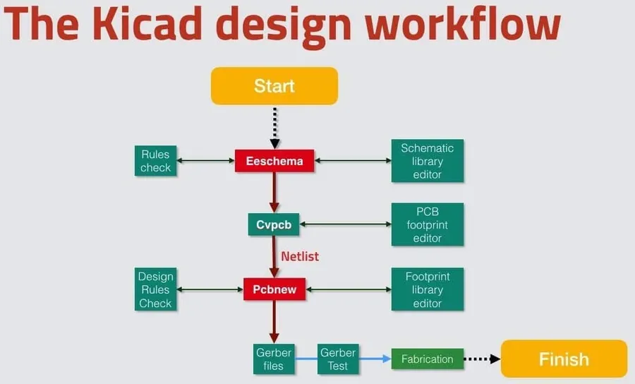 A diagram showing the workflow of designing a PCB on a computer.