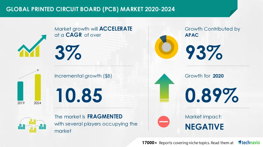 A map showing the global distribution of the PCB market.