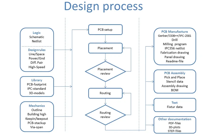 A diagram showing the typical steps in a PCB design workflow.
