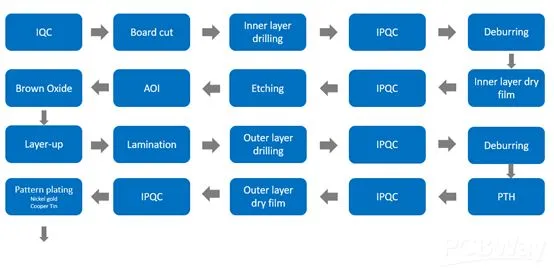 A visual representation of a PCB production schedule.