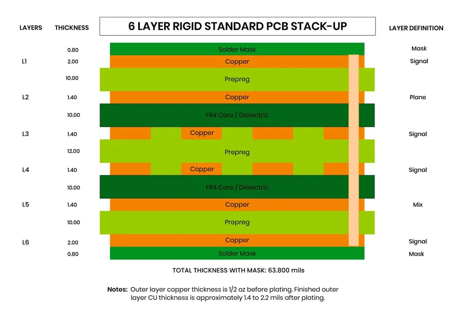A cross-section view of a PCB showing multiple layers.
