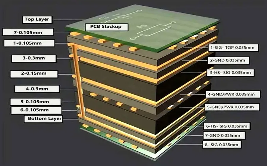 A cross-section view of a multi-layer PCB showing its layers.