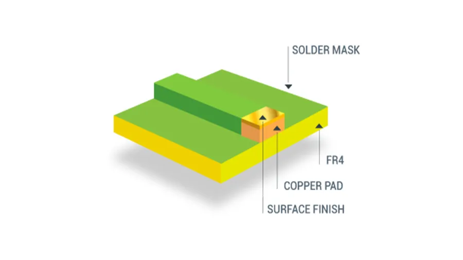A PCB with gold plating on its surface.