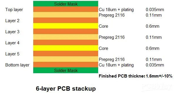 A diagram illustrating the layers of a printed circuit board stackup.