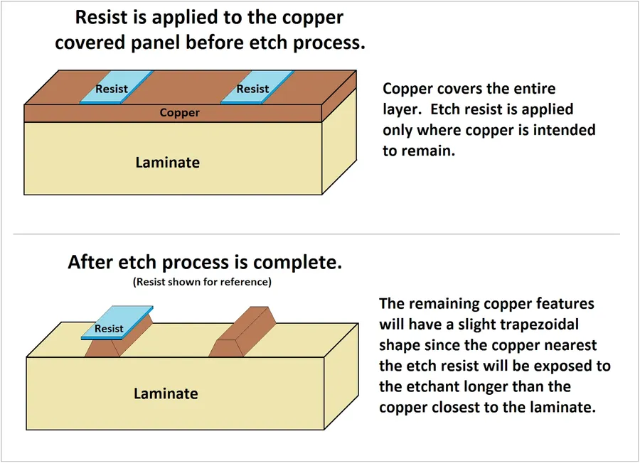 A close-up of a PCB during the etching process.