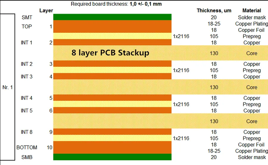 A close-up of an 8-layer PCB.
