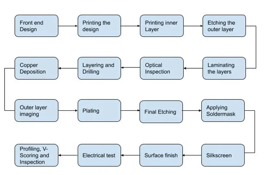 Various stages of PCB manufacturing.
