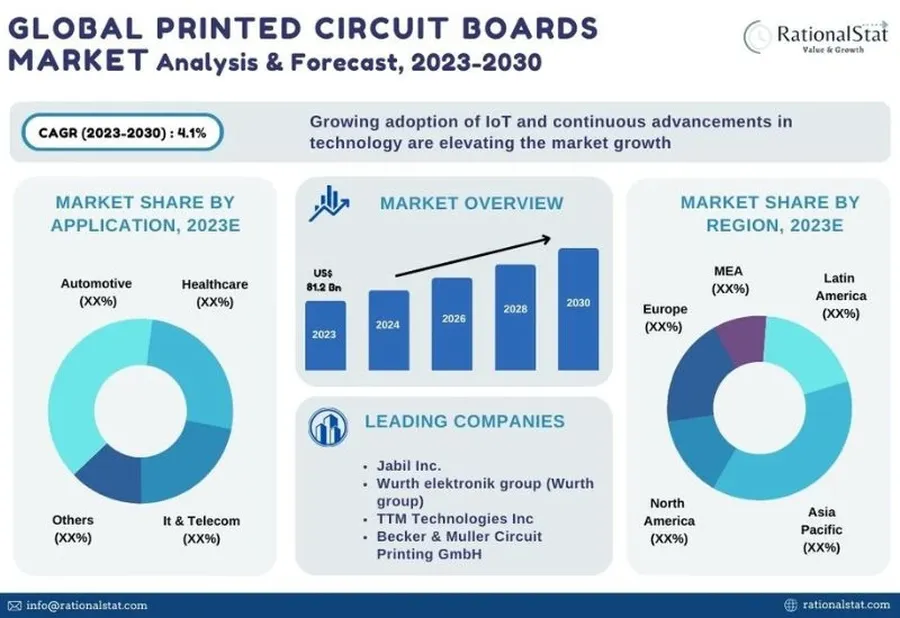 A world map highlighting regions with significant PCB market activity.
