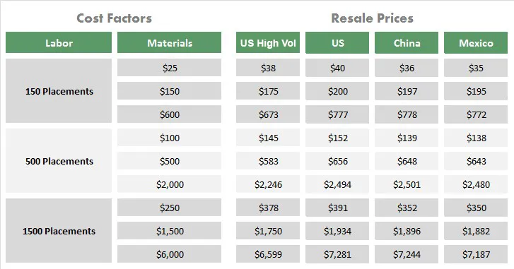 A spreadsheet or chart showing a cost breakdown for PCB production.