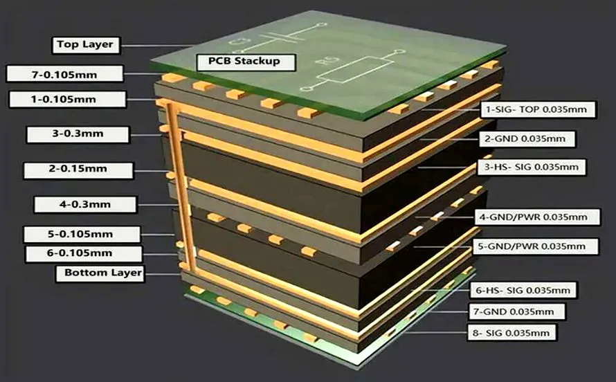 A layered view of a PCB stack-up