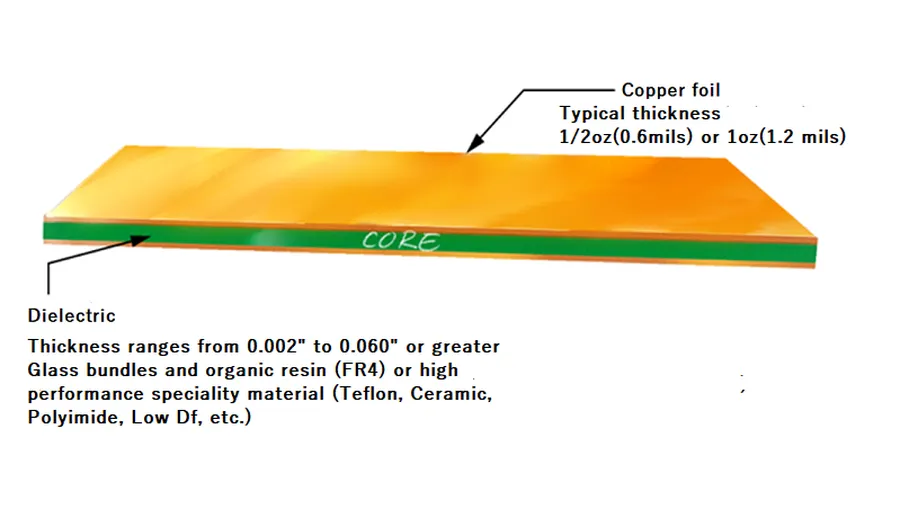 Various types of PCB substrate materials.