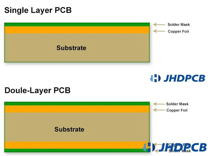 A comparison of a single-sided PCB and a double-sided PCB.