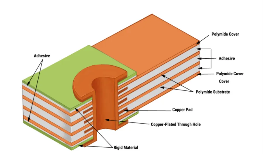 Different materials used in manufacturing flexible PCBs, displayed as samples.