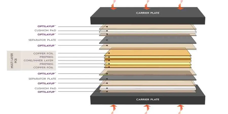 A PCB undergoing the lamination process.