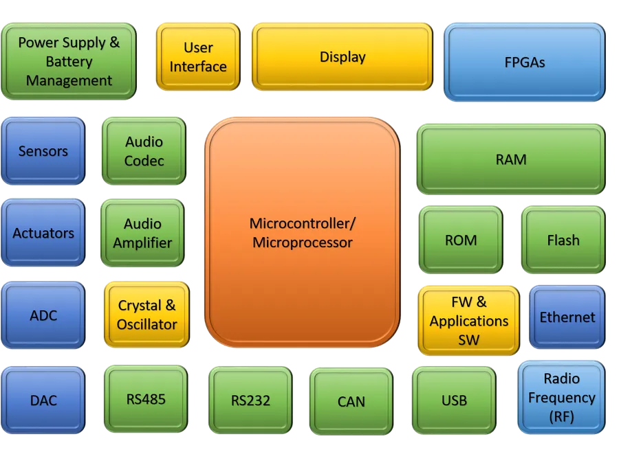 Various embedded components on a PCB.
