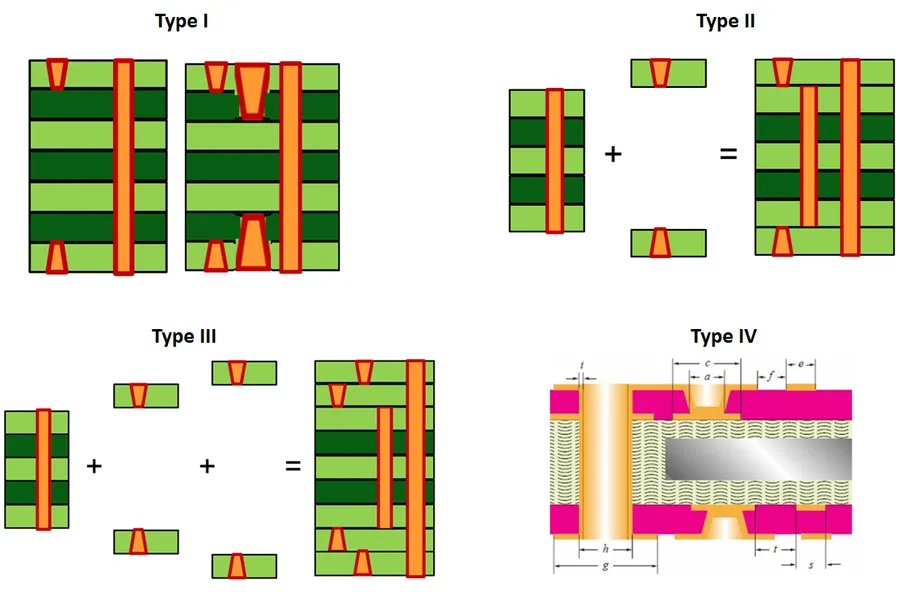 A cross-sectional view of an HDI PCB showing its layer structure.