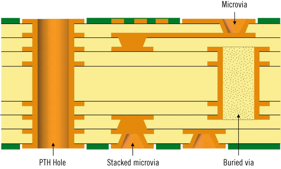 A close-up view of a High Density Interconnect (HDI) PCB.