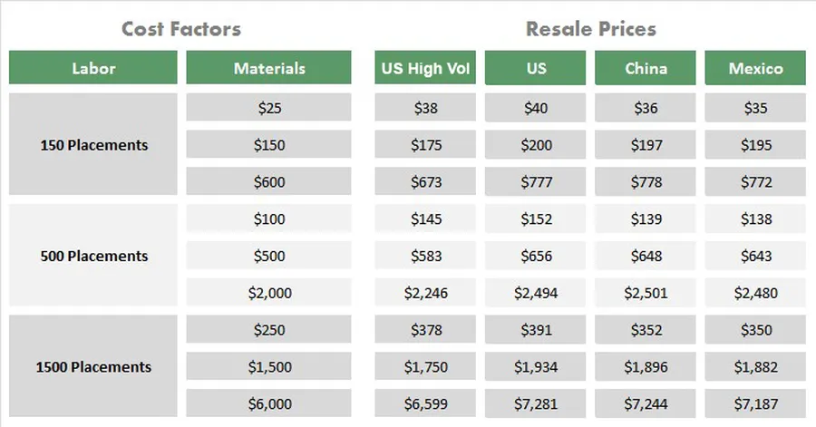 A visual of a cost breakdown for PCB manufacturing.