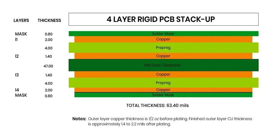 A close-up view of a PCB showing the different layers.