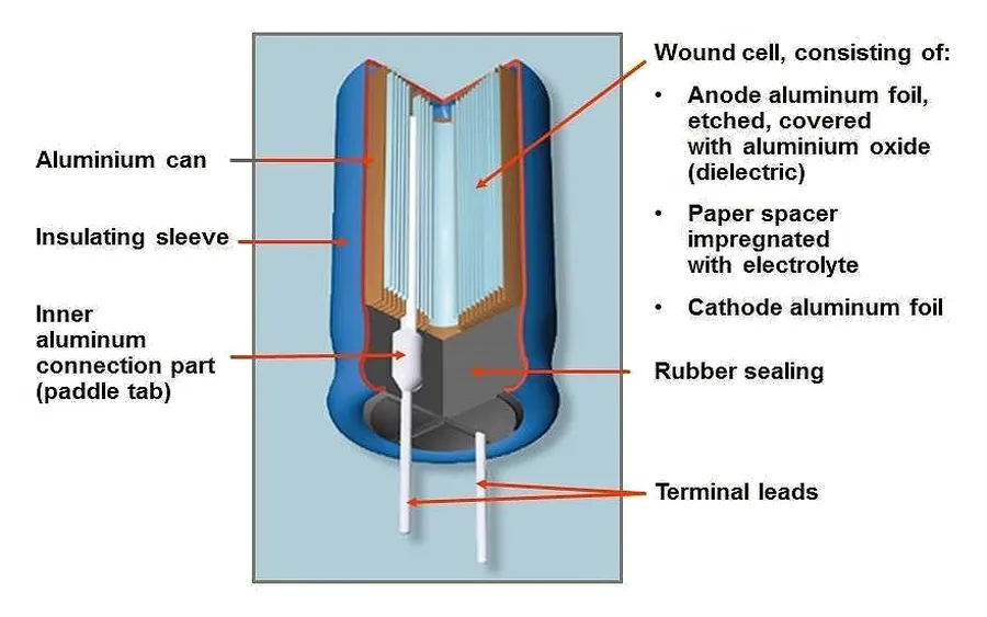 A diagram illustrating the internal structure of an aluminum electrolytic capacitor.
