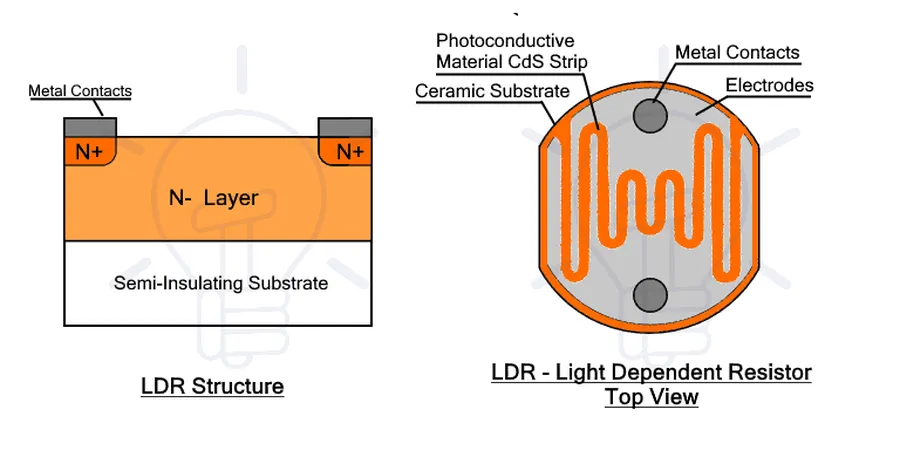 A light dependent resistor used in a street light control circuit.