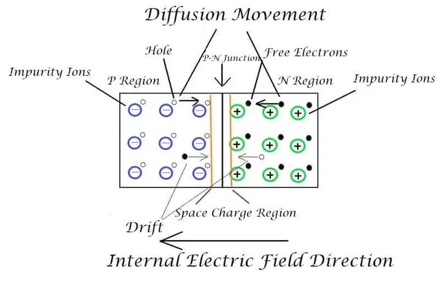 A diagram showing the internal layers of a diode.