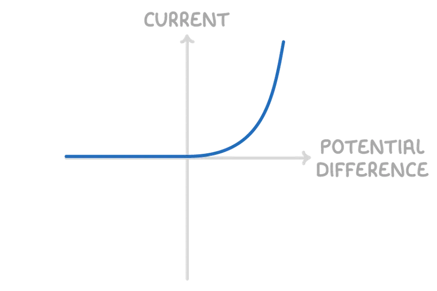 A graph showing the current-voltage characteristics of a Zener diode.