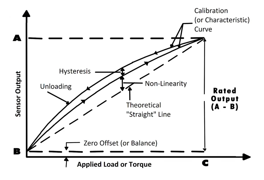 Comparison of different types of force sensors.