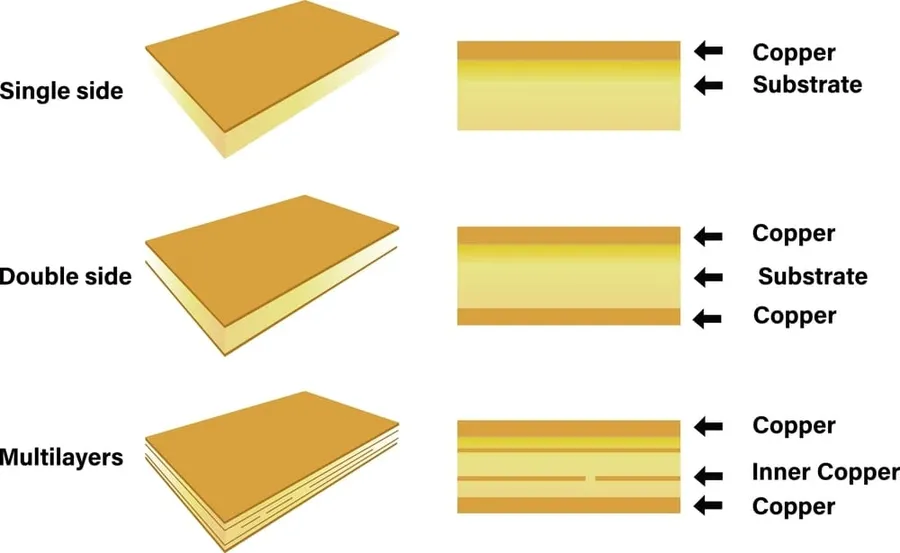 Different types of PCB materials.