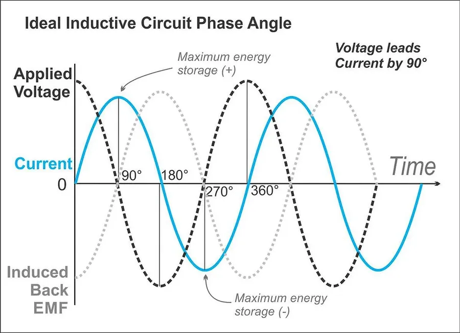A waveform diagram showing the phase shift caused by a capacitor in an AC circuit.