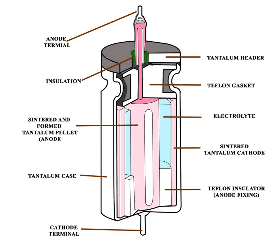 A detailed view of a capacitor's internal components.