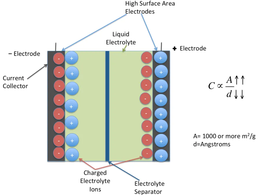 Cross-section view of an ultracapacitor showing its internal layers.