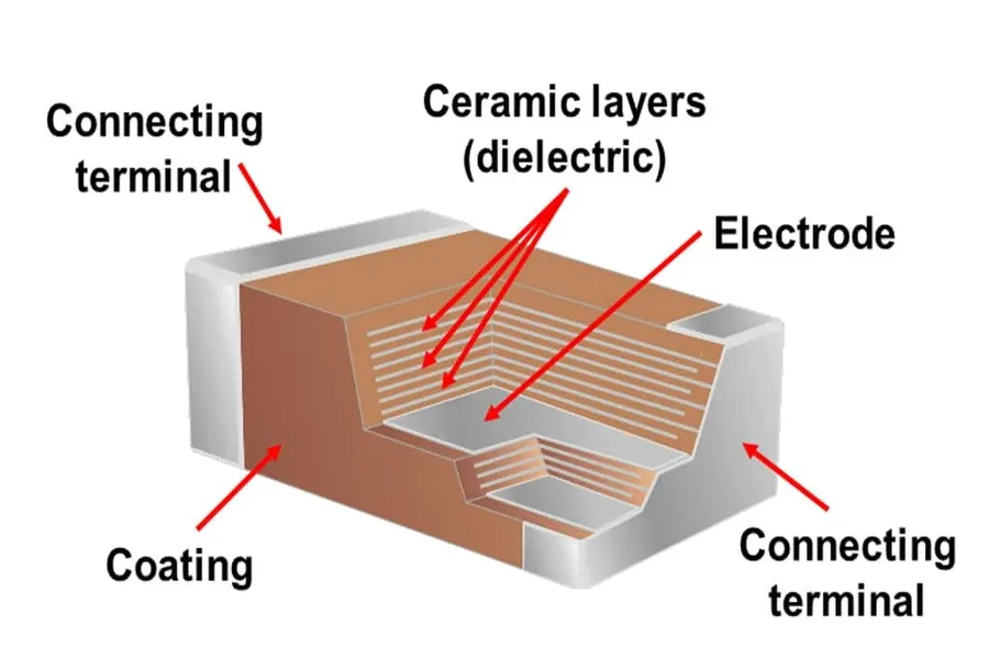 Illustration showing the layered internal structure of a MLCC.