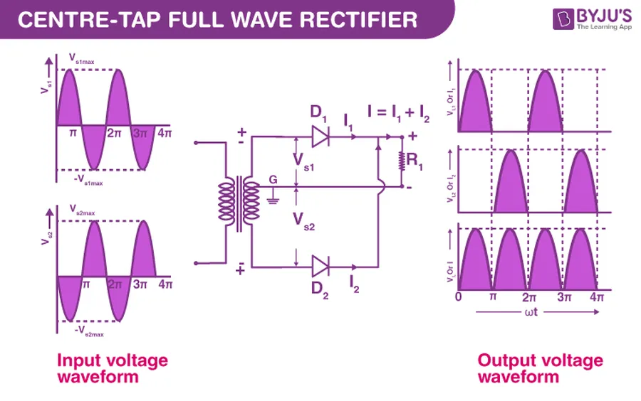 A visual representation of full-wave and half-wave rectified waveforms.