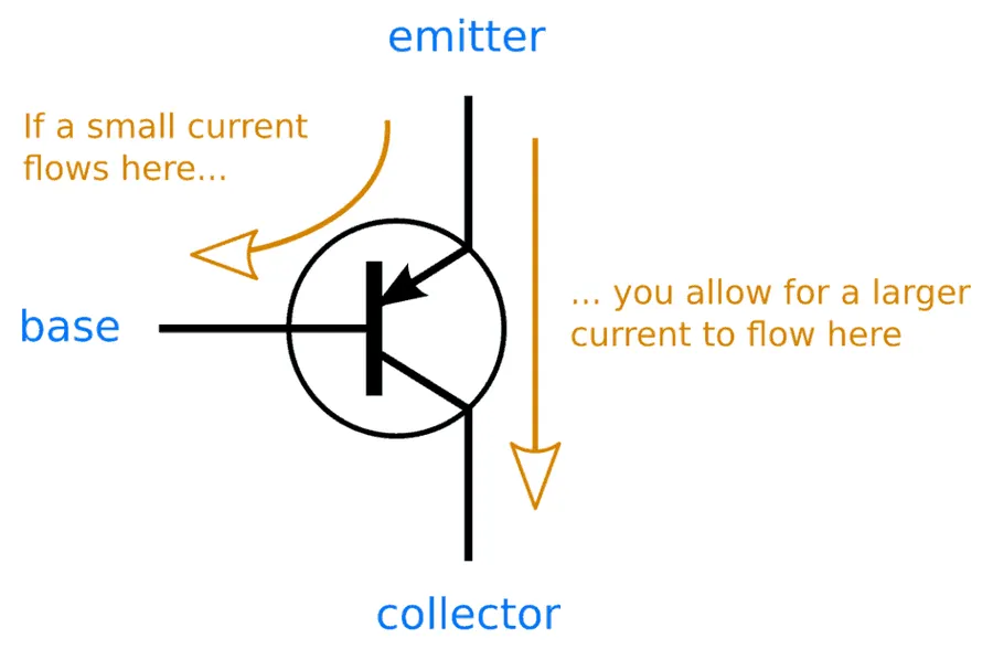 A visual representation of current flow within an NPN BJT transistor, showing electrons moving from emitter to collector.
