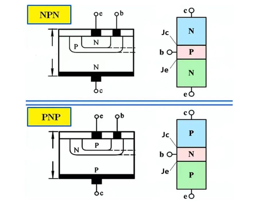 A detailed diagram showing the internal structure of an NPN BJT transistor with emitter, base, and collector regions labeled.