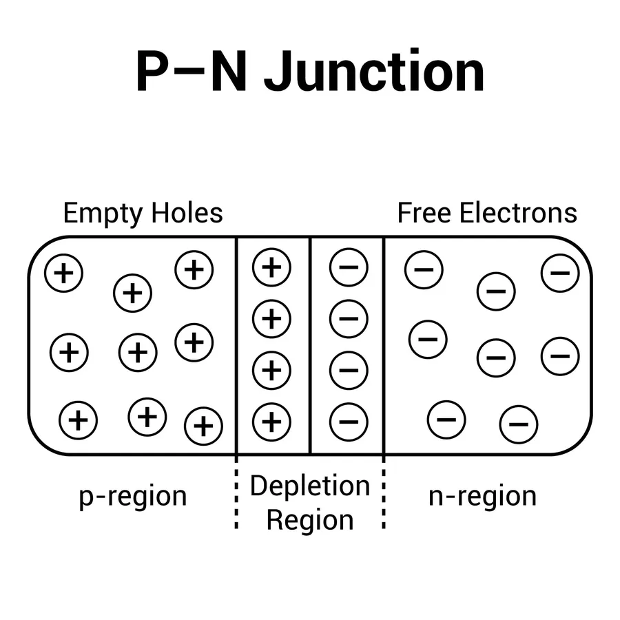 A close-up view of the depletion region in a PN junction diode.