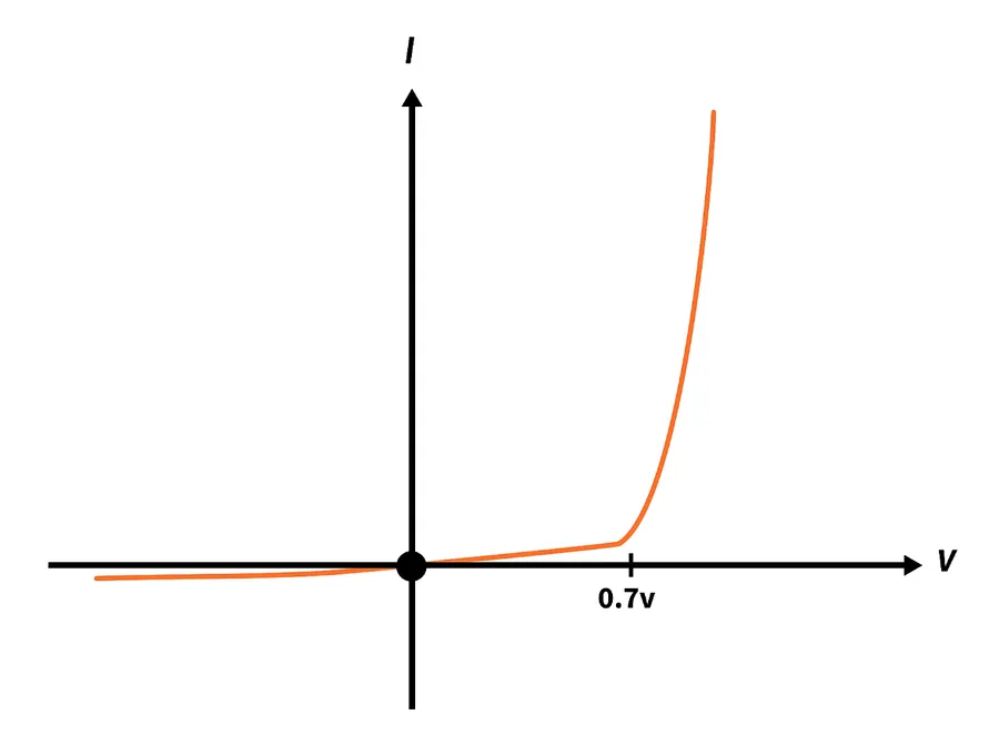 A graph showing the current-voltage characteristics of a PN junction diode.