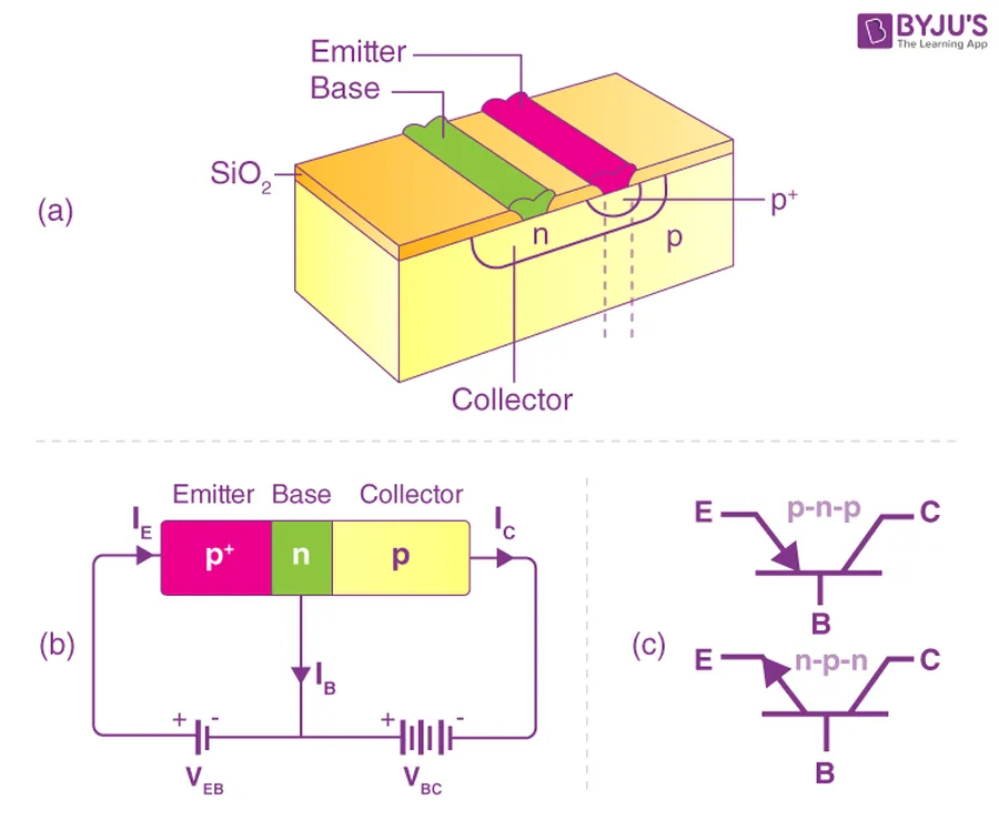 Diagram showing the layers and internal structure of a PNP transistor.