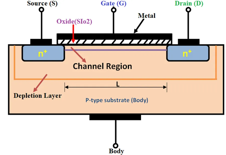 A diagram illustrating the working principle of a MOSFET.