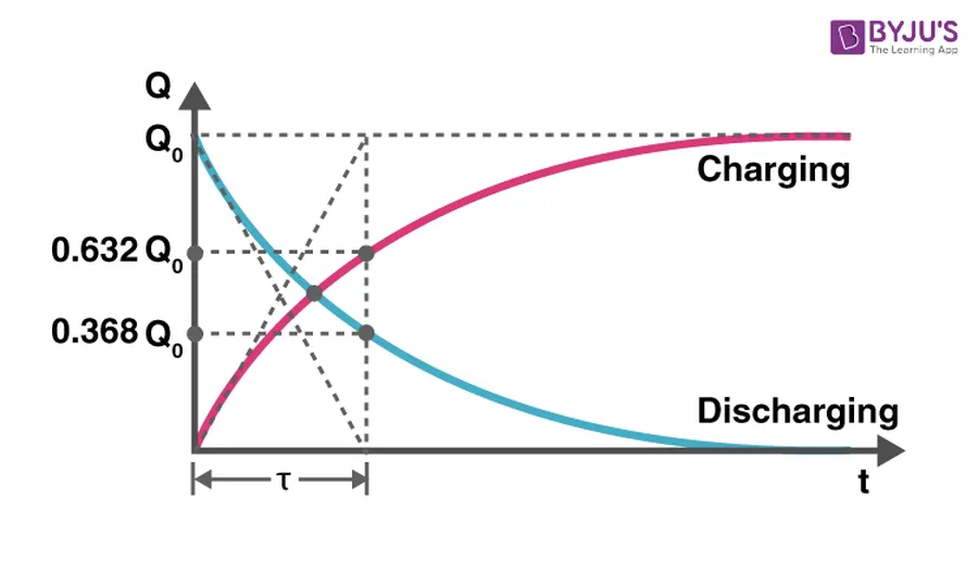 A graph illustrating the charging and discharging curves of a capacitor.
