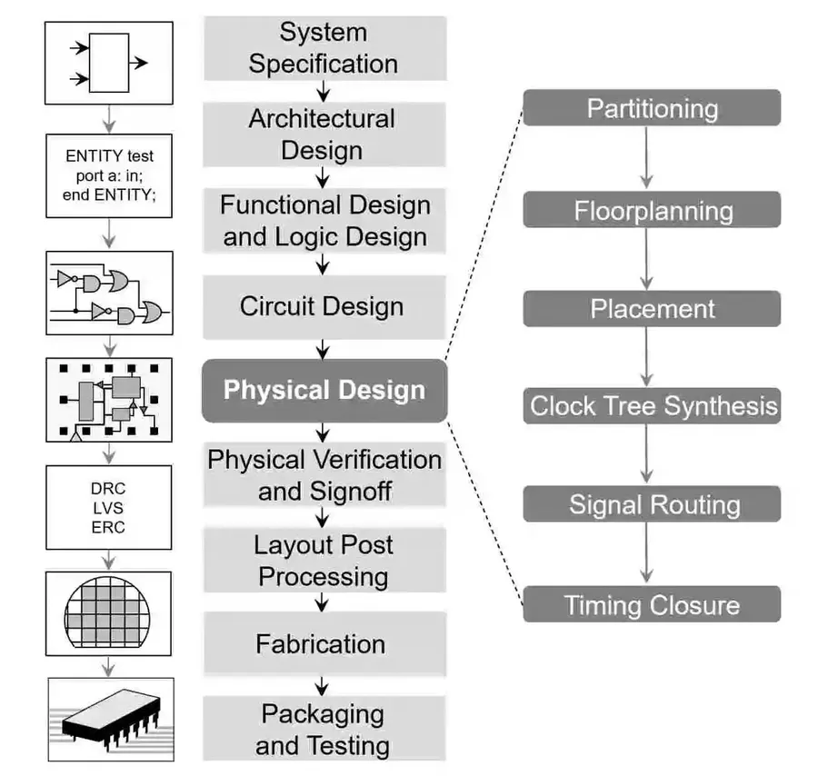 A flowchart illustrating the steps in the circuit design process.