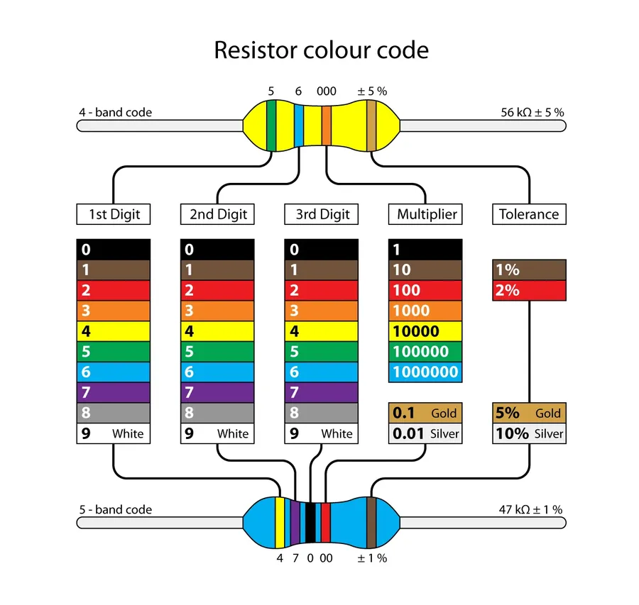 A chart showing how to interpret the color codes on a resistor.