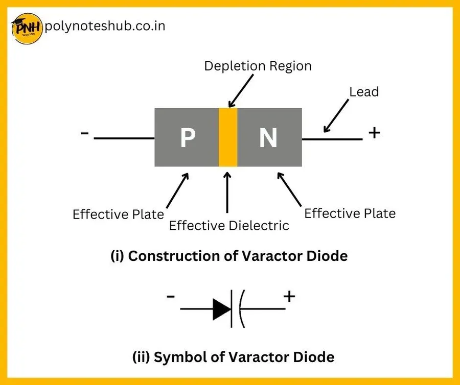 A varactor diode, used for electronic capacitance control.