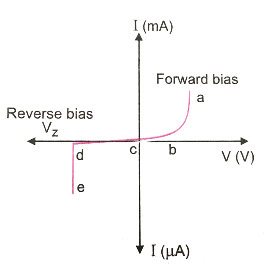 A graph illustrating the V-I characteristics of a Zener diode.