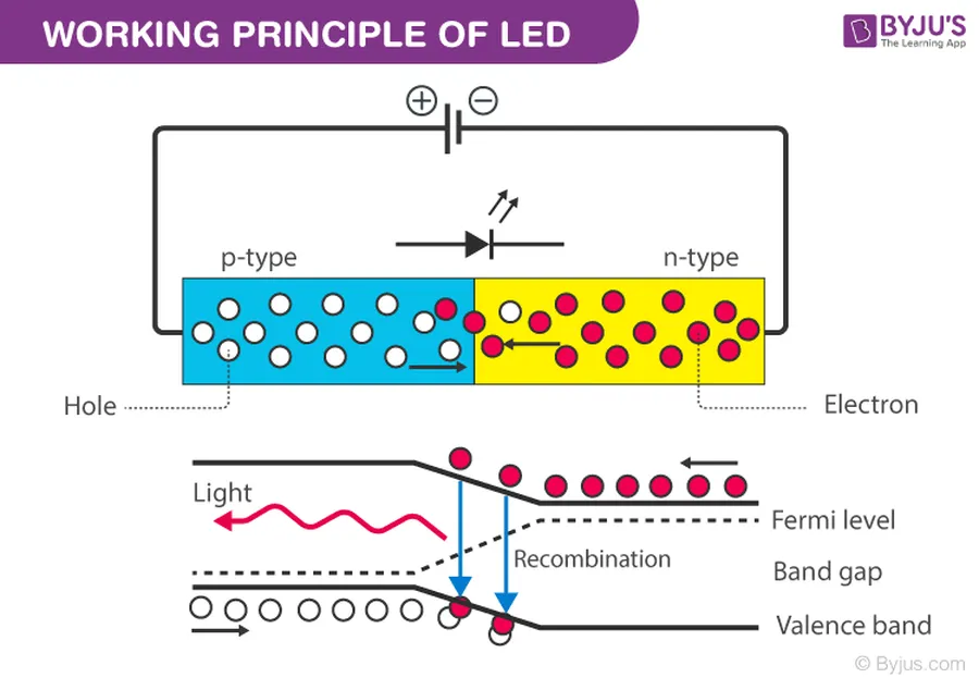 A close-up view of the internal structure of a diode LED.