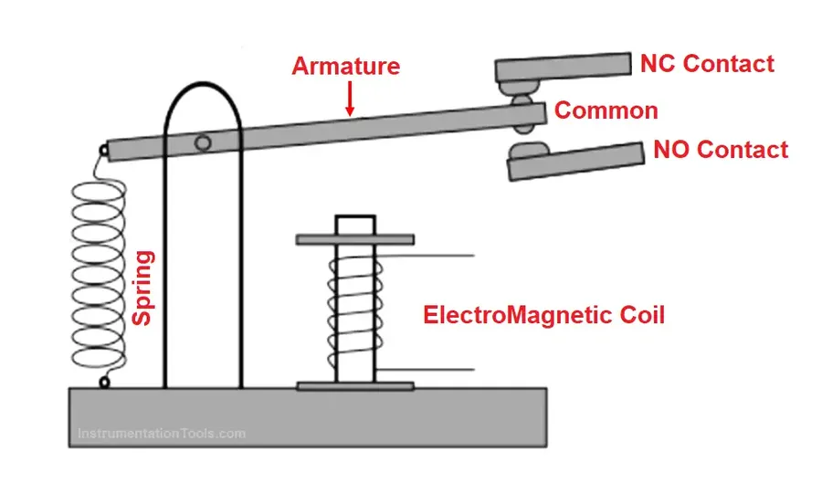 An illustration showing the working mechanism of an electromechanical relay.
